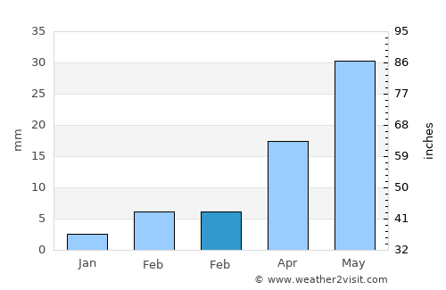 Nilanga average rain in February