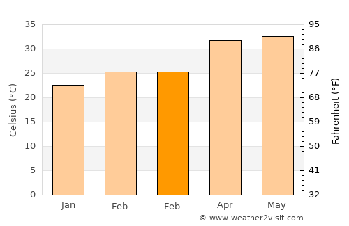 Nilanga average temperature in February
