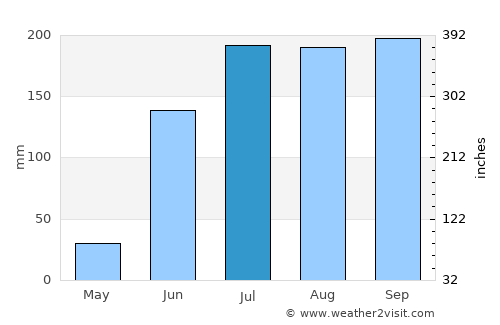 Nilanga average rain in July