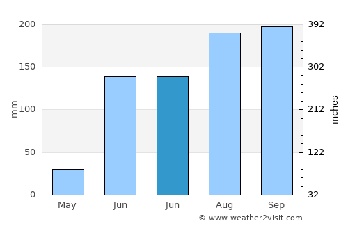 Nilanga average rain in June