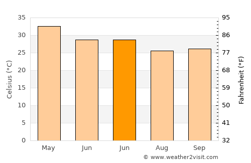 Nilanga average temperature in June