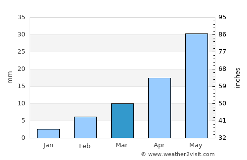 Nilanga average rain in March