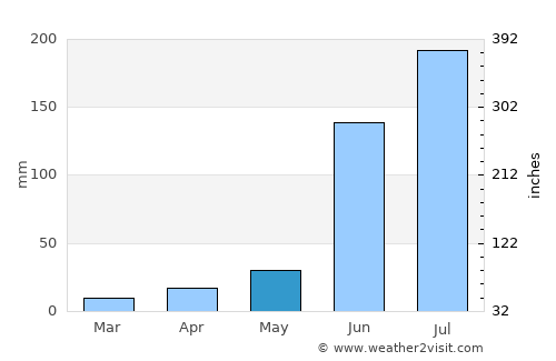 Nilanga average rain in May