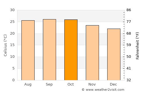 Nilanga average temperature in October