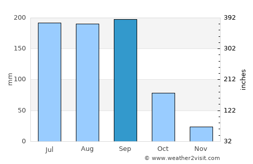 Nilanga average rain in September