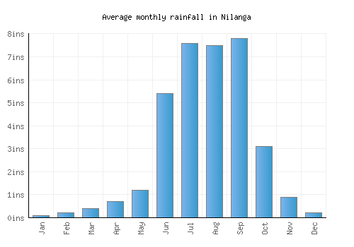 Nilanga monthly rainfall chart (inches)