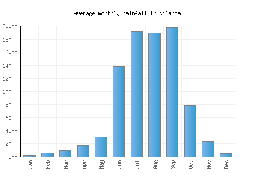Nilanga monthly rainfall chart (mm)