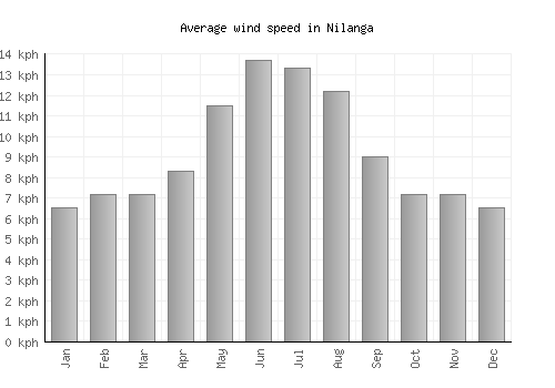 Nilanga average winspeed by month (km/h)