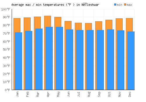 Nīleshwar average minimum / maximum temperatures (Fahrenheit)