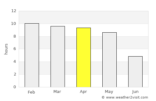 Nīleshwar average rain in April
