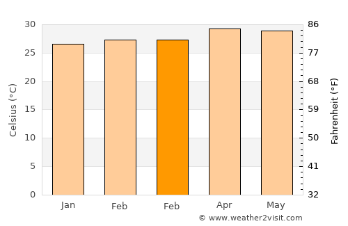 Nīleshwar average temperature in February