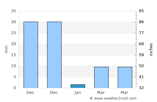 Nīleshwar average rain in January