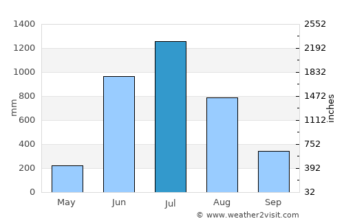 Nīleshwar average rain in July