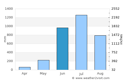 Nīleshwar average rain in June