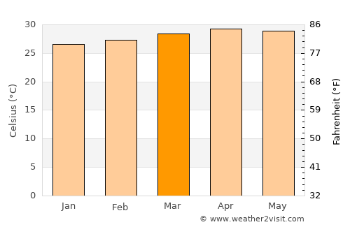 Nīleshwar average temperature in March
