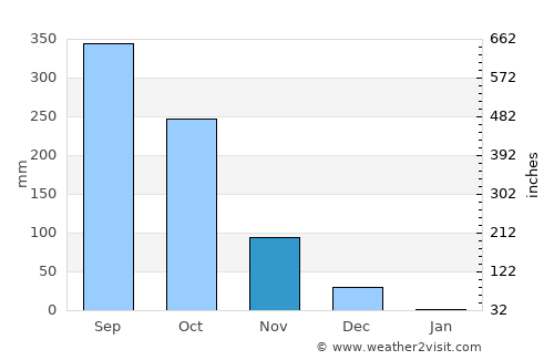 Nīleshwar average rain in November
