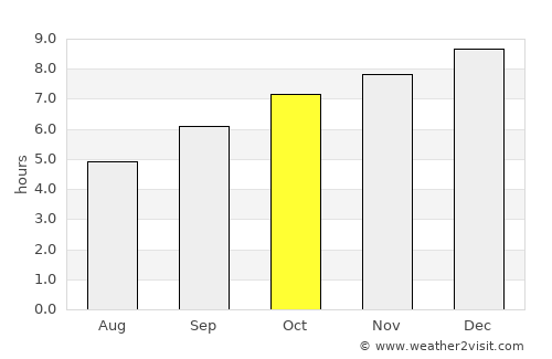 Nīleshwar average rain in October