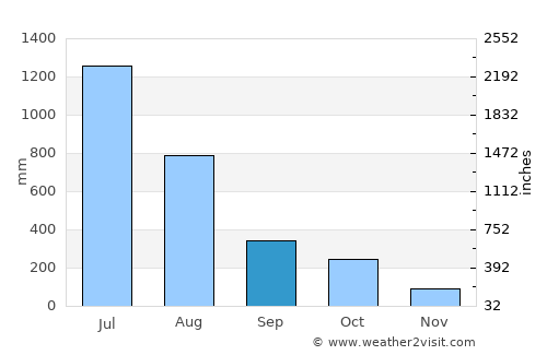 Nīleshwar average rain in September
