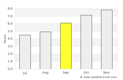 Nīleshwar average rain in September