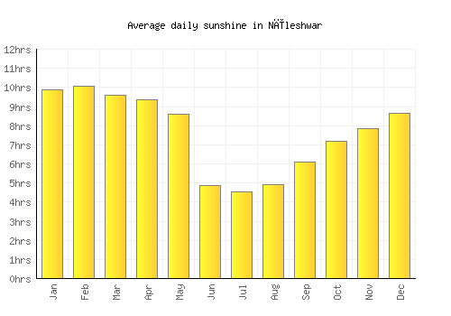 Nīleshwar average daily sunshine chart