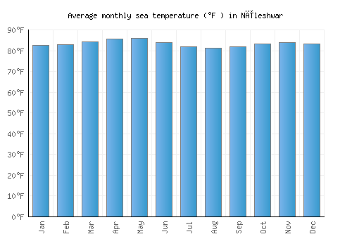 Nīleshwar average sea temperature chart (Fahrenheit)