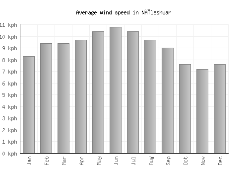 Nīleshwar average winspeed by month (km/h)