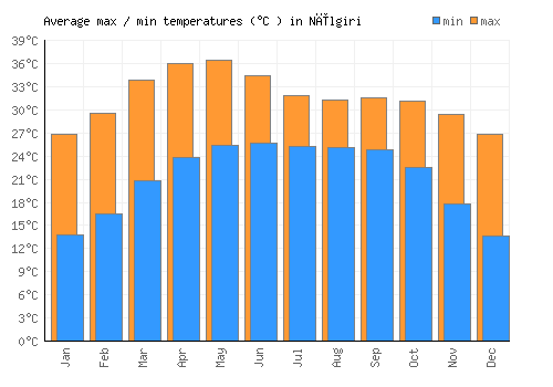 Nīlgiri average minimum / maximum temperatures (Celsius)