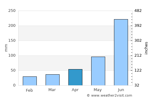 Nīlgiri average rain in April
