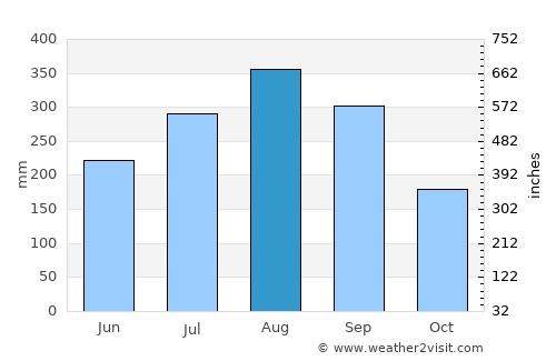 Nīlgiri average rain in August