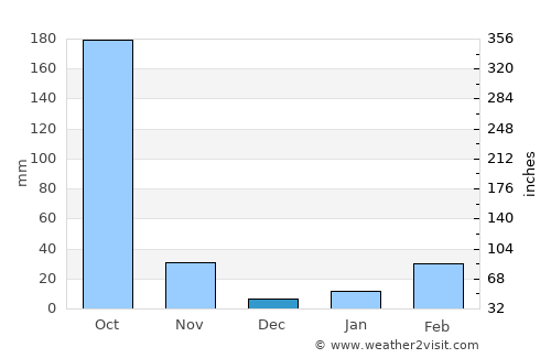 Nīlgiri average rain in December