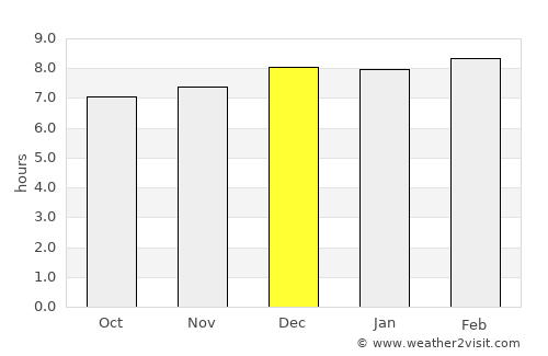 Nīlgiri average rain in December