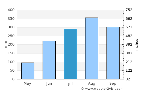 Nīlgiri average rain in July