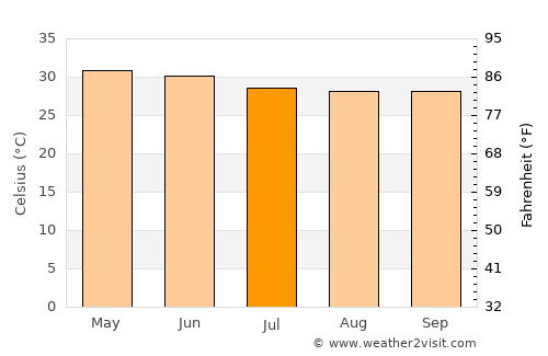 Nīlgiri average temperature in July