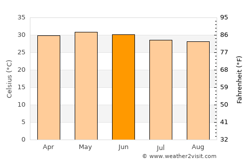 Nīlgiri average temperature in June