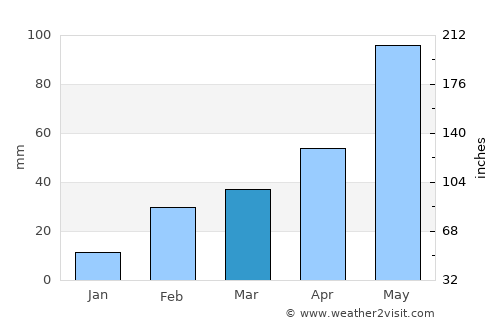 Nīlgiri average rain in March