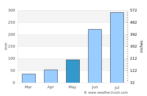 Nīlgiri average rain in May