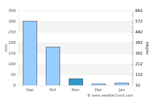 Nīlgiri average rain in November