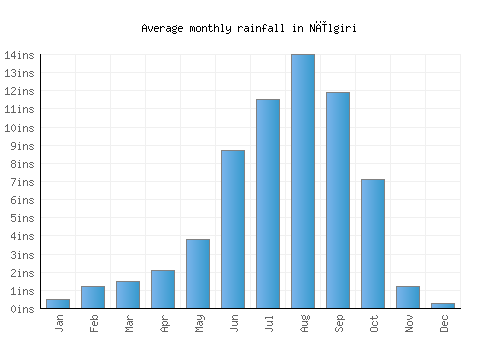 Nīlgiri monthly rainfall chart (inches)