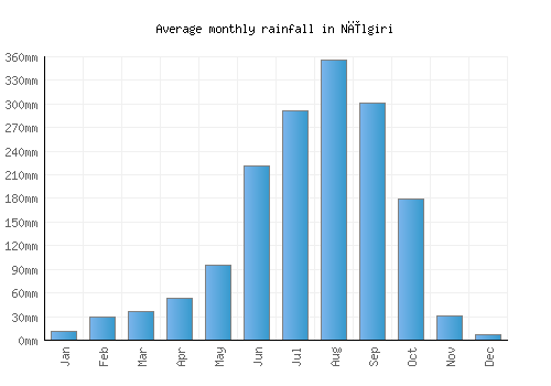 Nīlgiri monthly rainfall chart (mm)