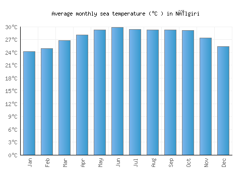 Nīlgiri average sea temperature chart (Celsius)