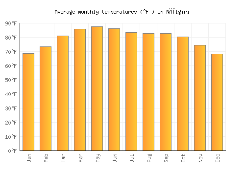 Nīlgiri average temperature chart (Fahrenheit)