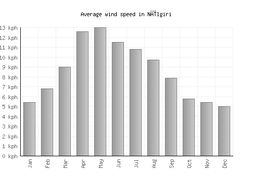 Nīlgiri average winspeed by month (km/h)