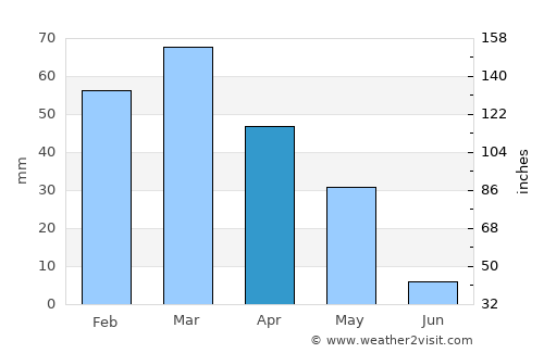 Nīlī average rain in April