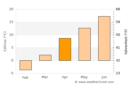 Nīlī average temperature in April