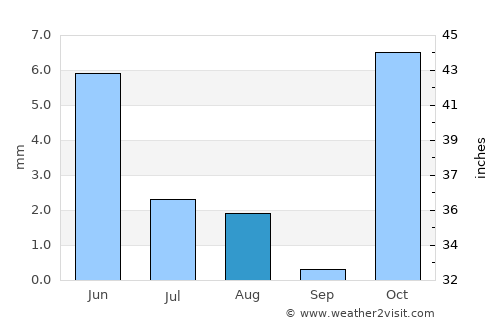 Nīlī average rain in August