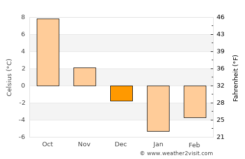 Nīlī average temperature in December