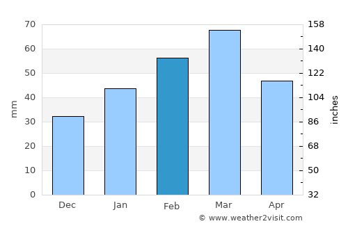 Nīlī average rain in February