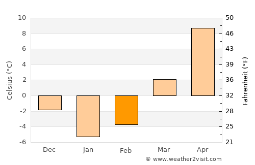 Nīlī average temperature in February