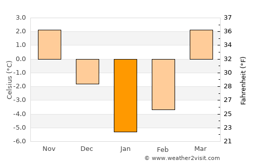 Nīlī average temperature in January