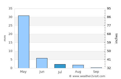 Nīlī average rain in July